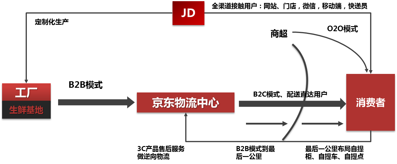 物流:经济新常态下电商投资的风口